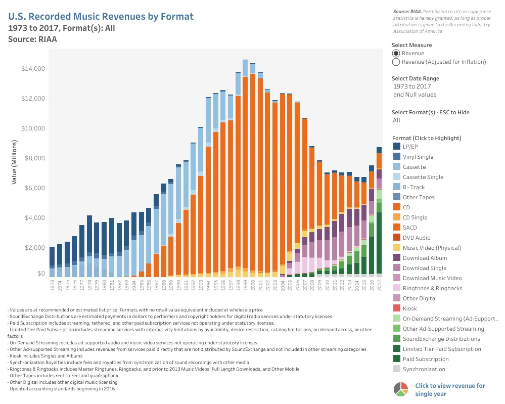 RIAA Revenues by Format