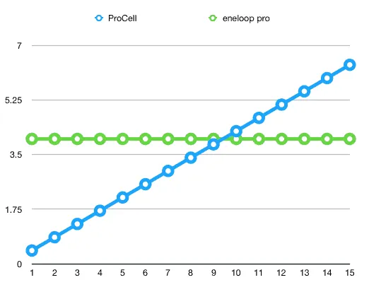 eneloop vs. Procell. Cost delta.